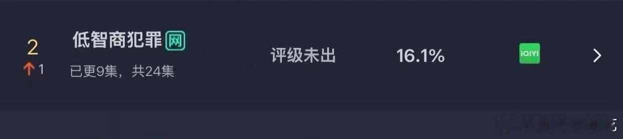 低智商犯罪 我的评分：低智商犯罪内娱无代餐低智商犯罪云合真的不错，口碑也很好，基