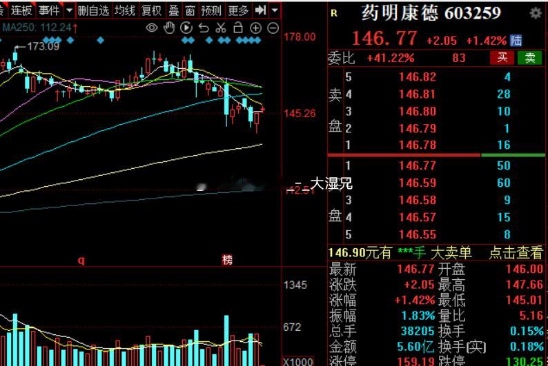 又是考验药的一天，吃苦耐劳今日看盘a股 ​​​