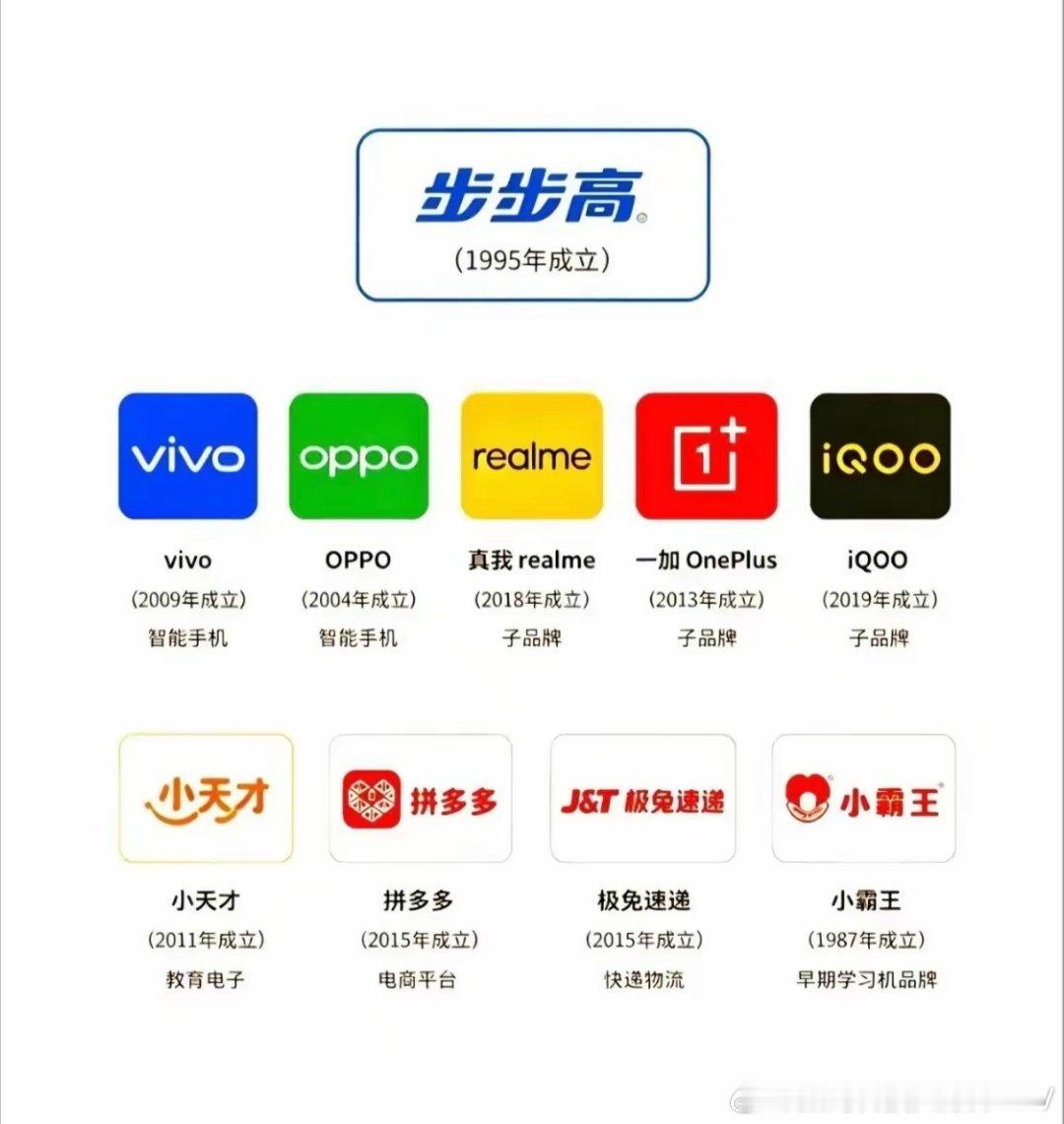 段永平的商业帝国，不得不说段永平的实业投资确实很厉害…… 