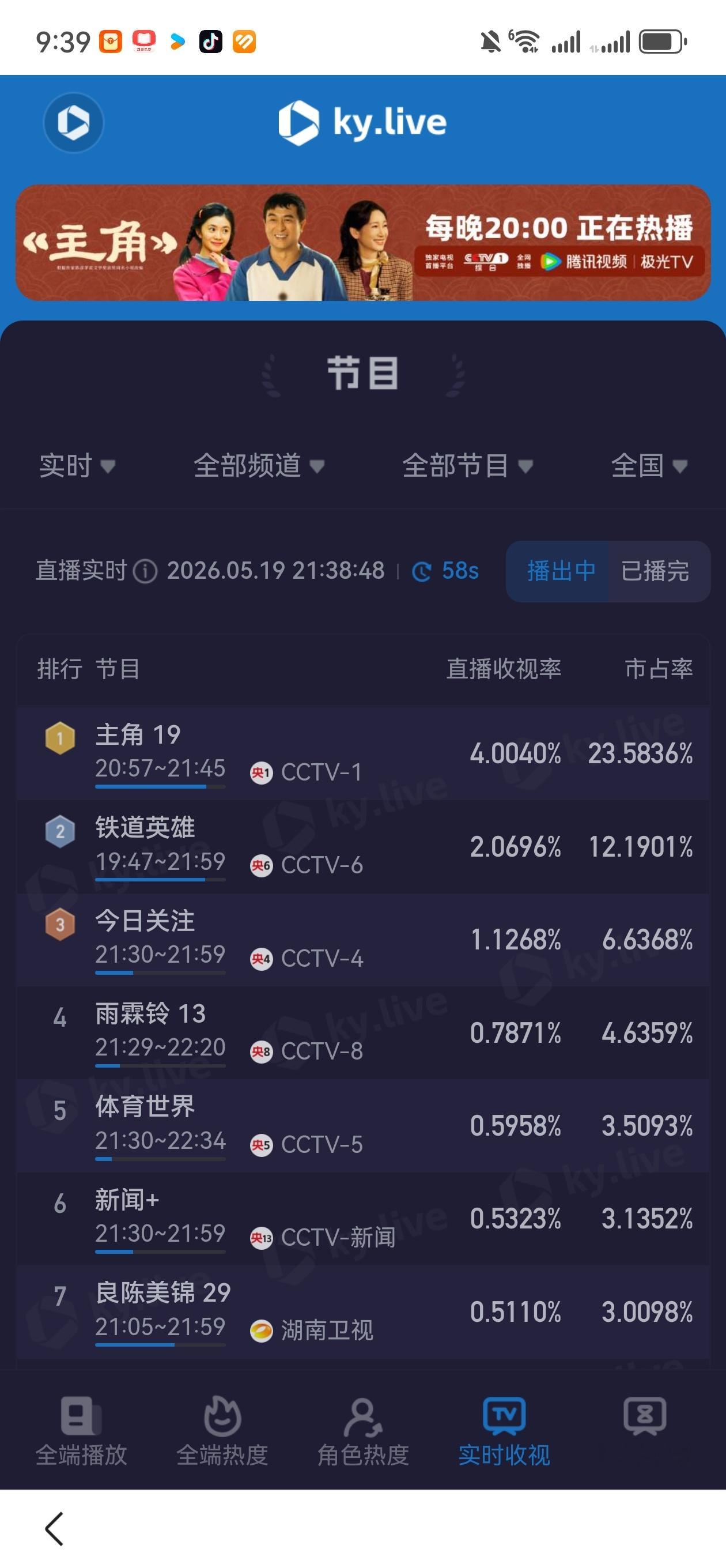 主角今晚酷云峰值又新高了 ，破4了 