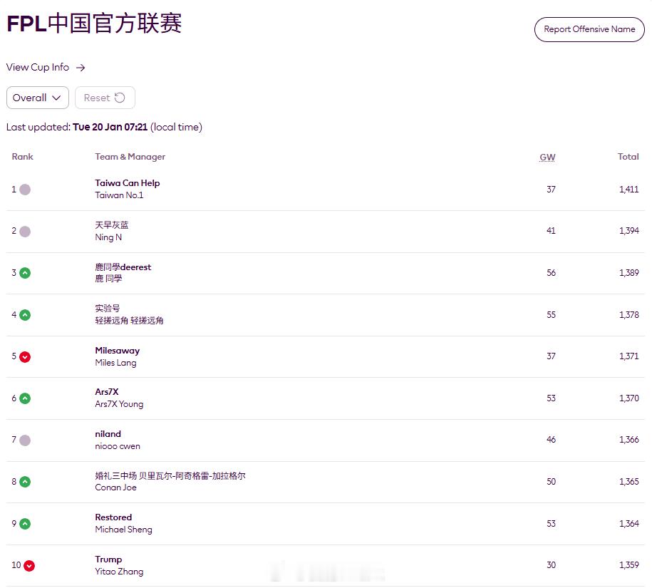 调FPL阵容的时候发现中国区第一名官方统计是大陆的阿森纳球迷，但实际上的第一是个
