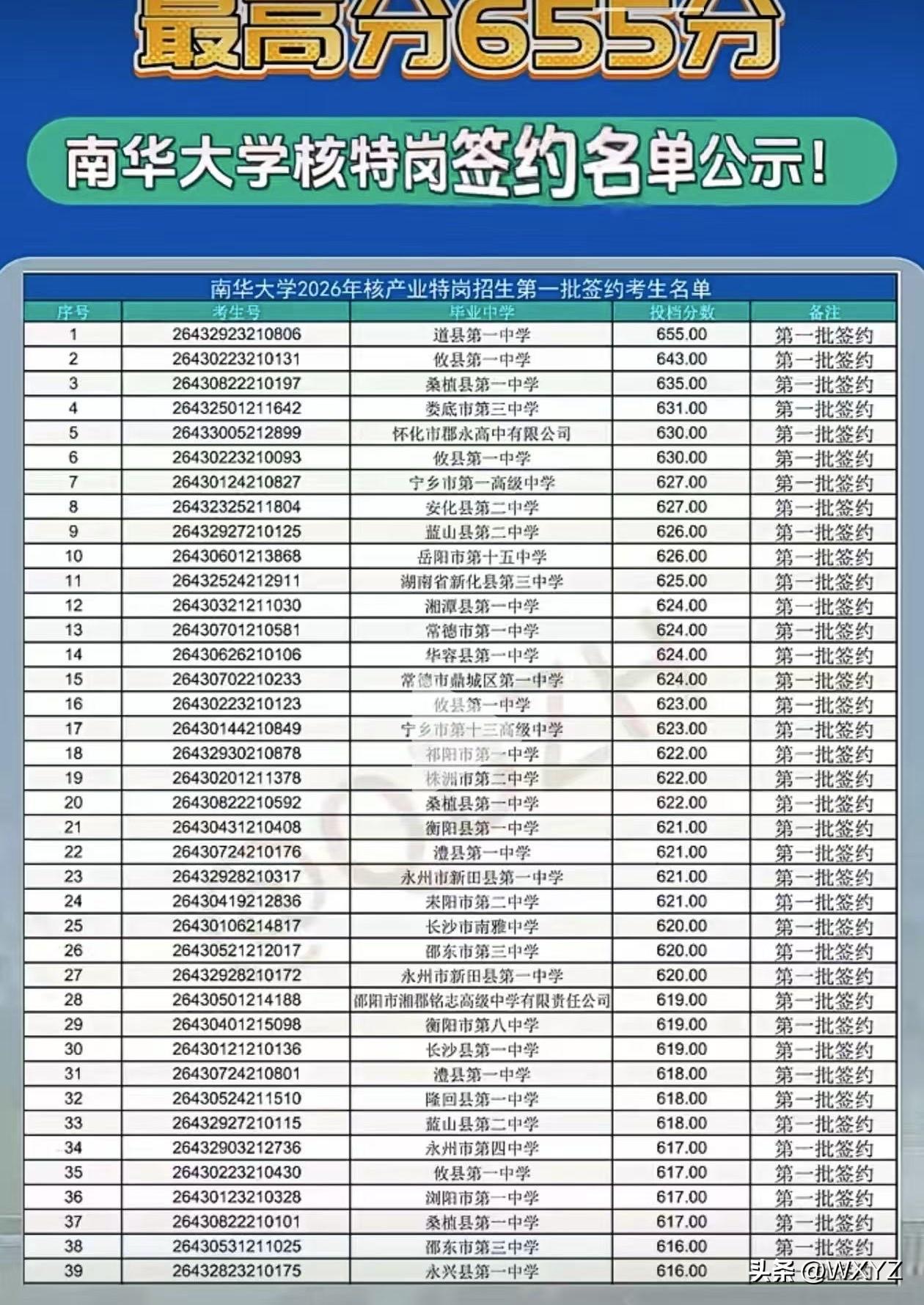 降维报考：655分选中南华核特岗，求稳才是这代人的“上岸”

这份名单还在家长群