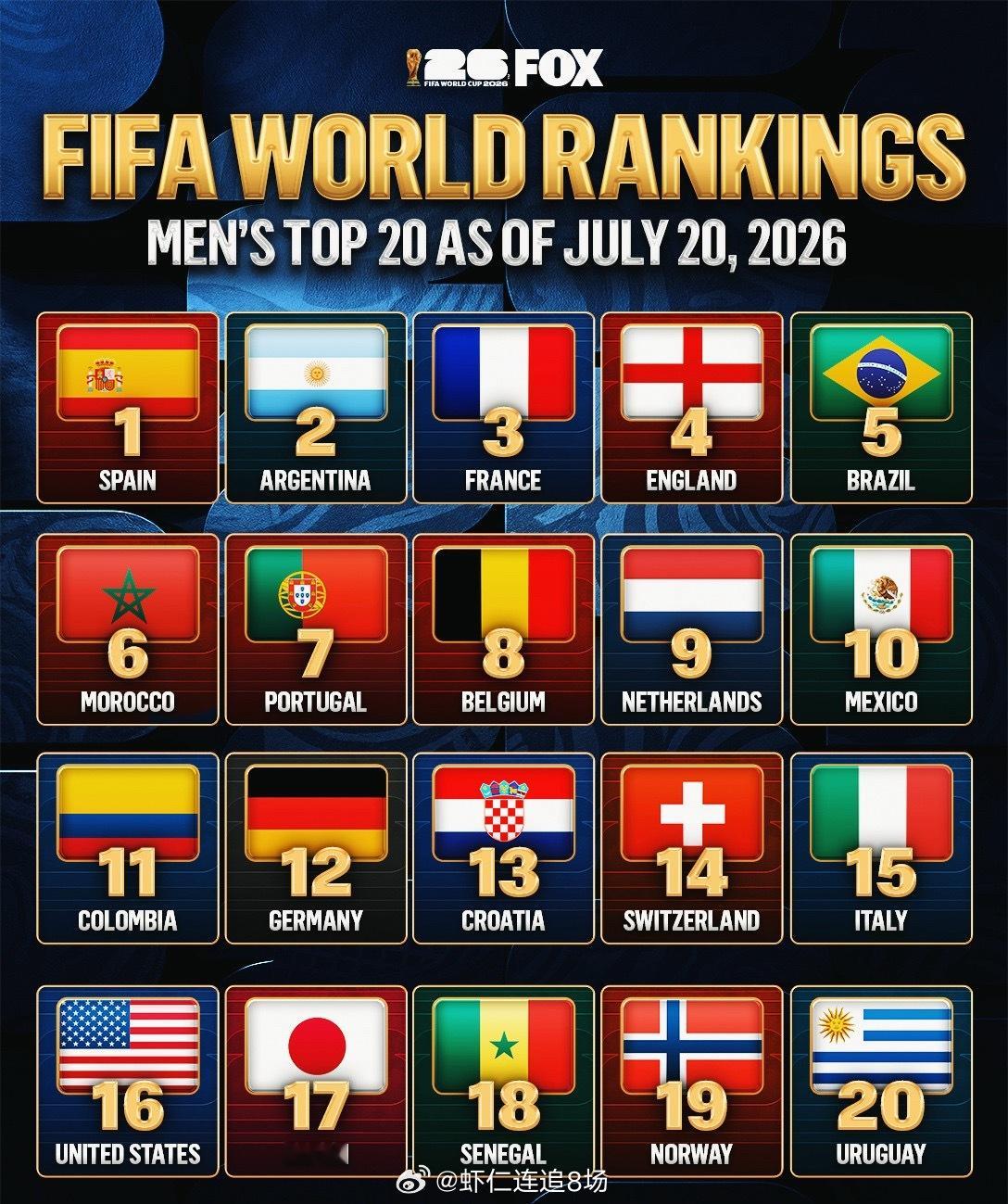 2026年7月21日，FIFA公布美加墨世界杯后首期男足排名。因本届赛事未能小组