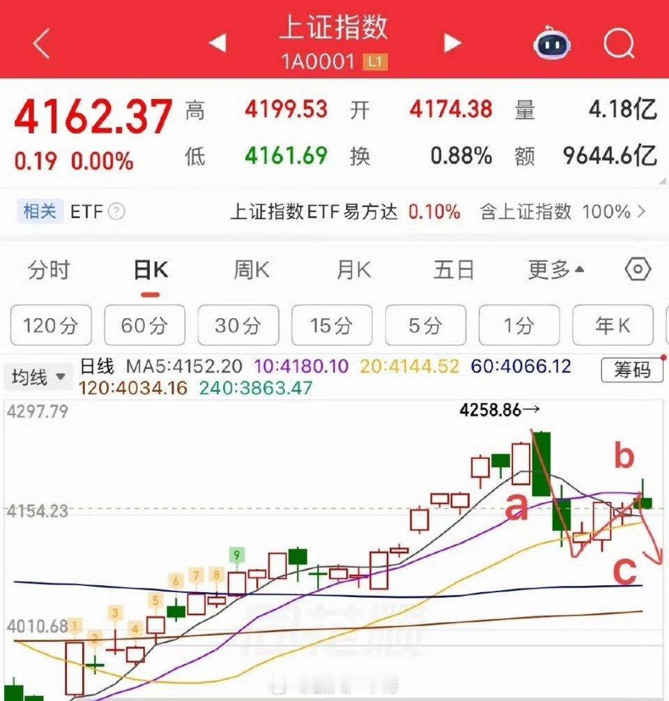 A股前10高价股冲高回落，接下来怎么看？  早盘冲高很明显是受到了外盘的影响，毕