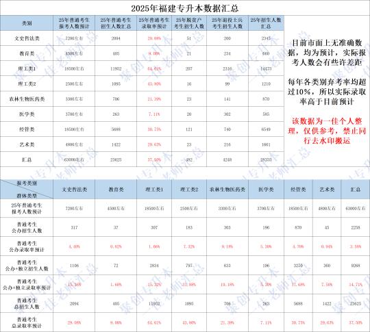 25年福建专升本各类别录取率情况汇总