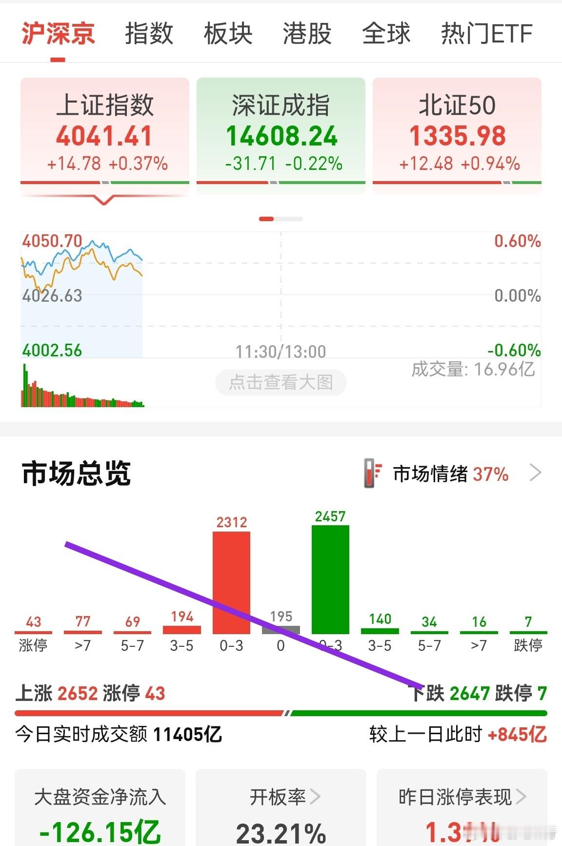 指数开始缓慢短期筑顶，尤其创业板。现在市场又要到震荡节奏，挖掘个股很关键，仓位依