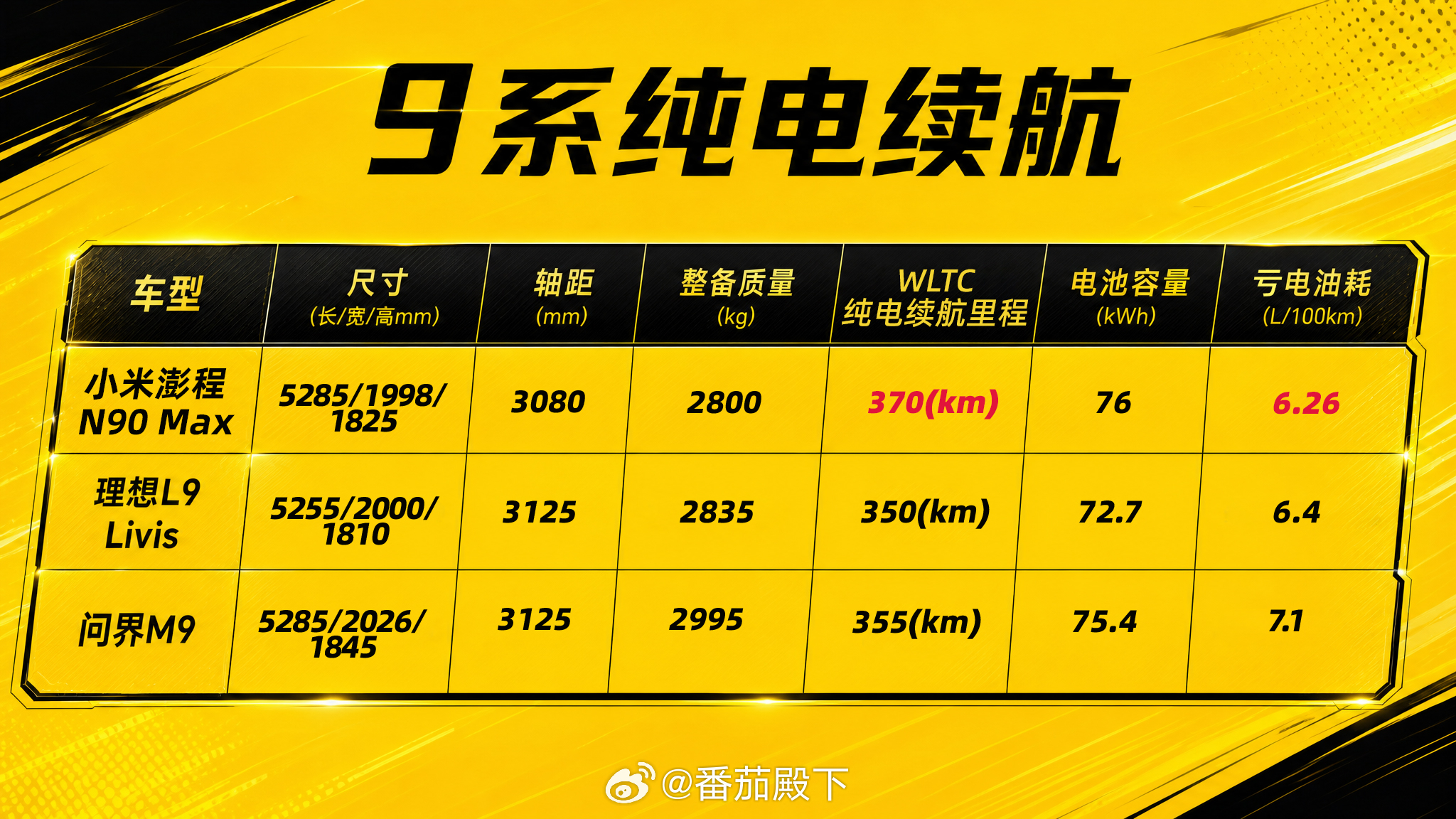 澎程N90综合续航1705公里 别光看价格……也看看在行业里的竞争力？我觉得小米