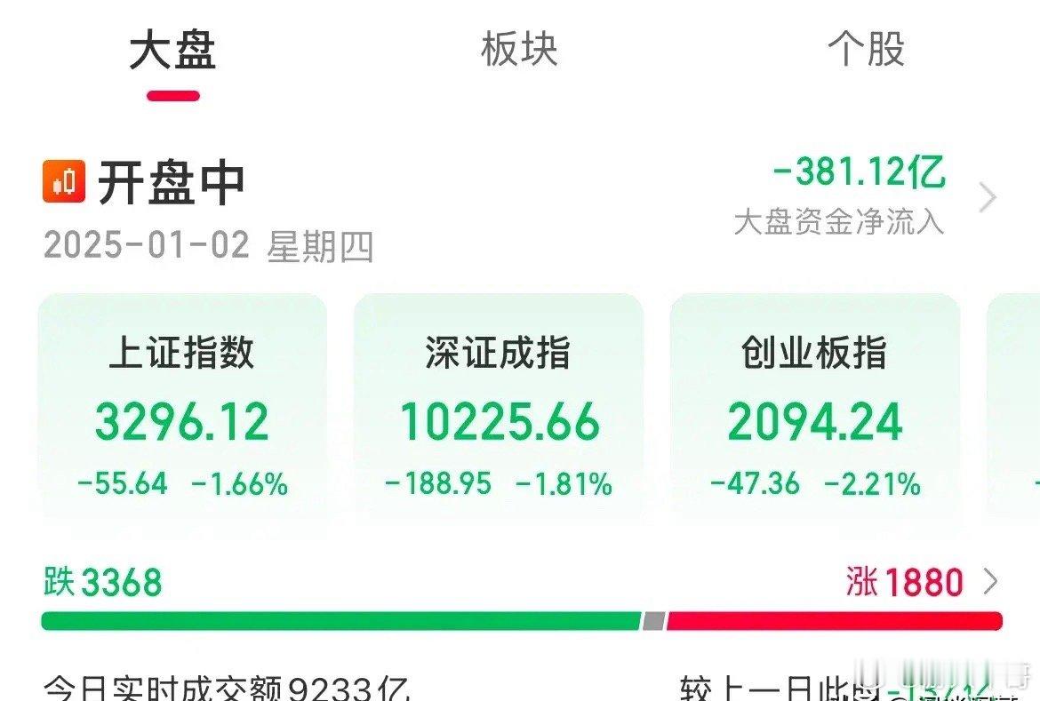 上证跌破3300点，三个月的震荡，震个寂寞了回到最初的开始了，午后三大指数继续遭