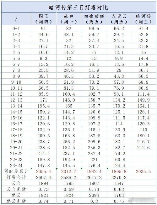 暗河传第三日灯塔分时对比[doge] ​​​