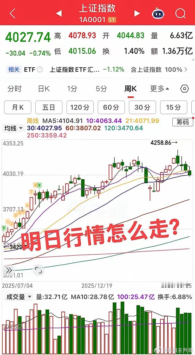 明日低开是一定的，行情预计这样走？全球大科技黑天鹅，热门个股和指数大跌，明日A股