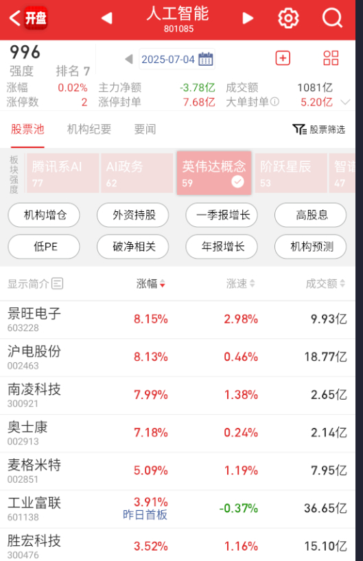 AI这边，受到英伟达的正向影响，N链硬件大票继续强硬。 ​​​