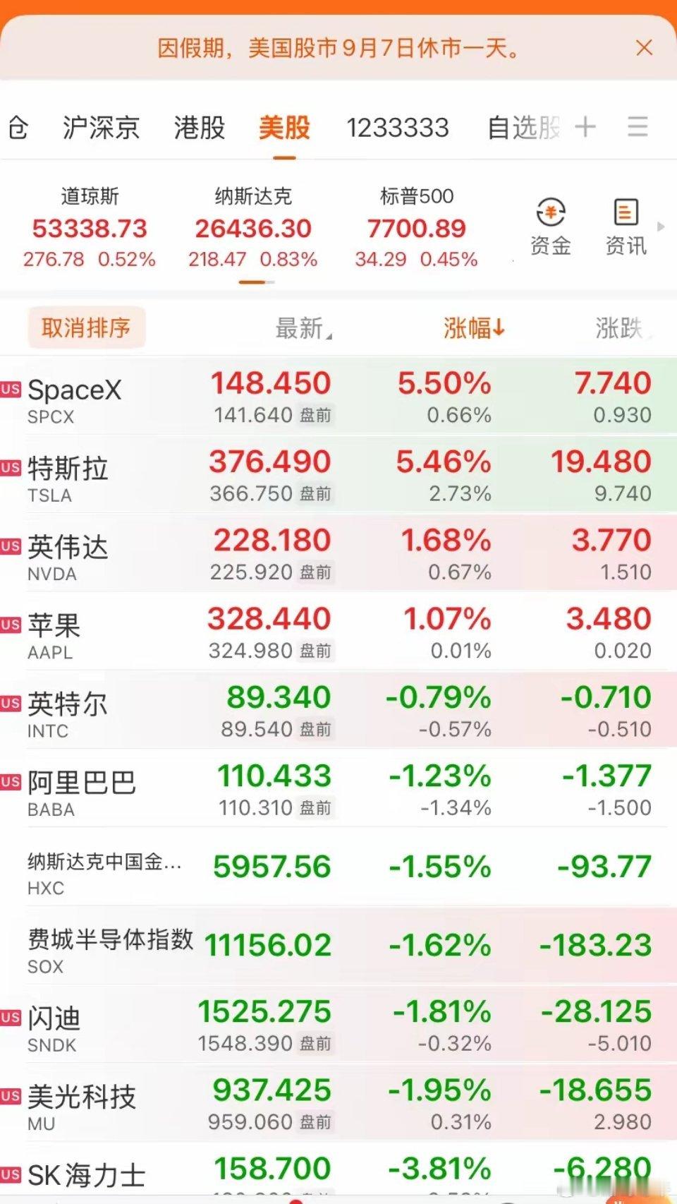 美股开盘分化！特斯拉大力拉升，半导体存储集体杀跌🔥美股刚开盘不久，三大指数是红