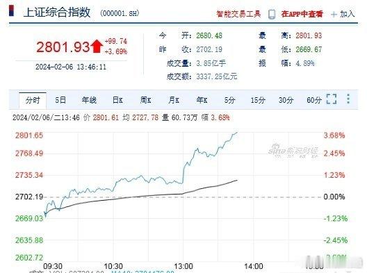 牛🐮#沪指再度收复2800点#上证指数涨幅3.6％，深成指、创业板指均涨超6％