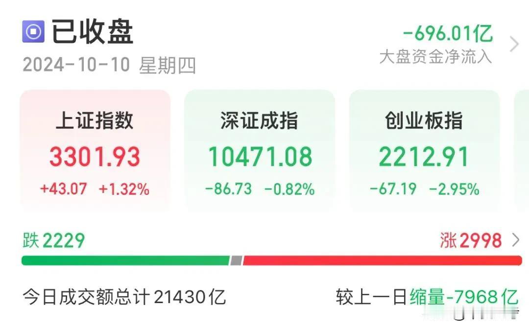 【华夏思考大盘回顾】2024.10.10今天A股整体缩量震荡，三大指数走势分化。