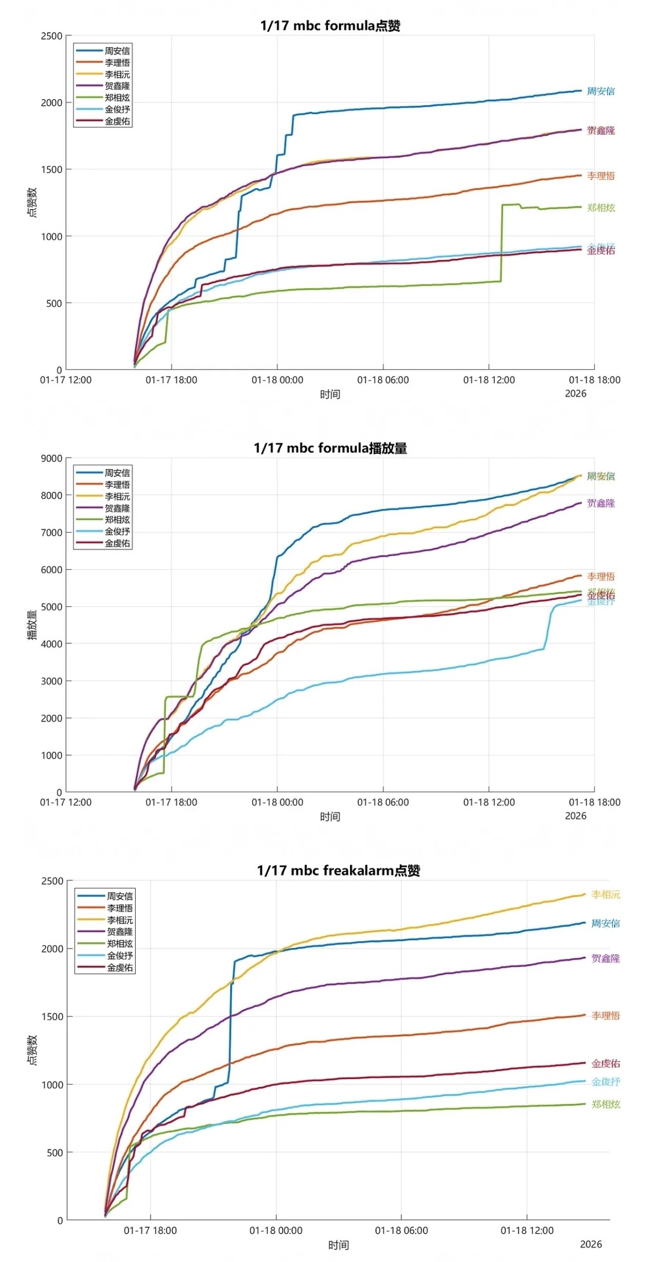 ALD1 成员直拍数据曲线图 谁注💦谁实🔥一眼便知李相沅 周安信 贺鑫隆 金