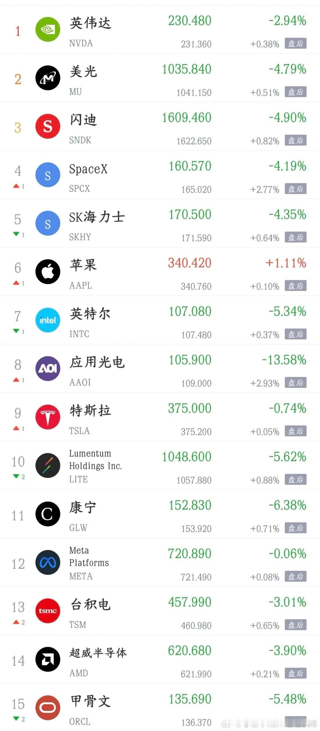 大利空还是来了，美股出现大跌，今天A股困难了市场之前对OpenAI收入预期很高，