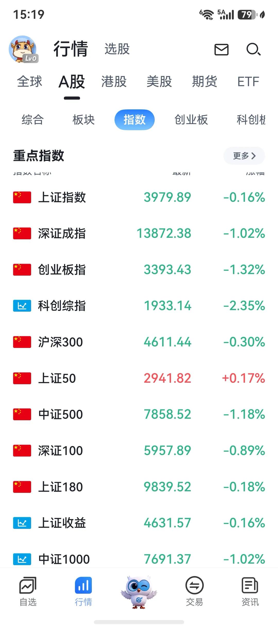 收盘了，冲高回落。

我依旧空仓，今天缩量，而且指数强拉还是有问题。

再等等了