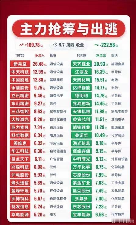 5.07主力抢筹与出逃，还在上升途中，坐好扶稳不要轻易下车，等大级别调整确定再走