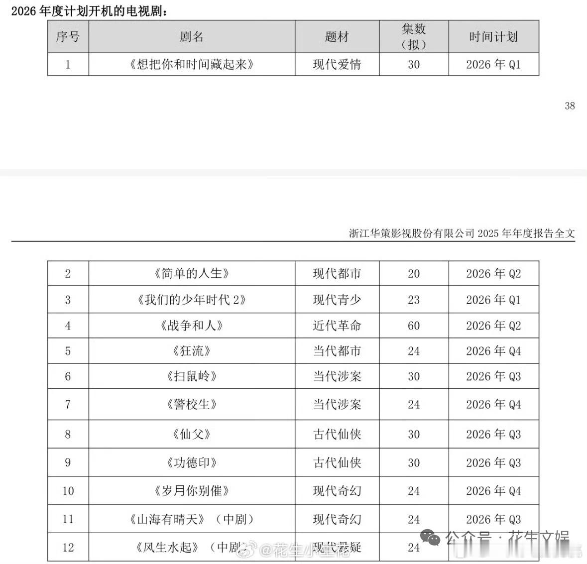 华策今年计划要开12部，目前已经开拍了4部，剩下的都能开么