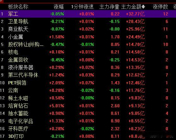 宝们们，军工板块今天彻底燃爆了！逆势狂吸金32个亿，直接拉出12家涨停板，妥妥的