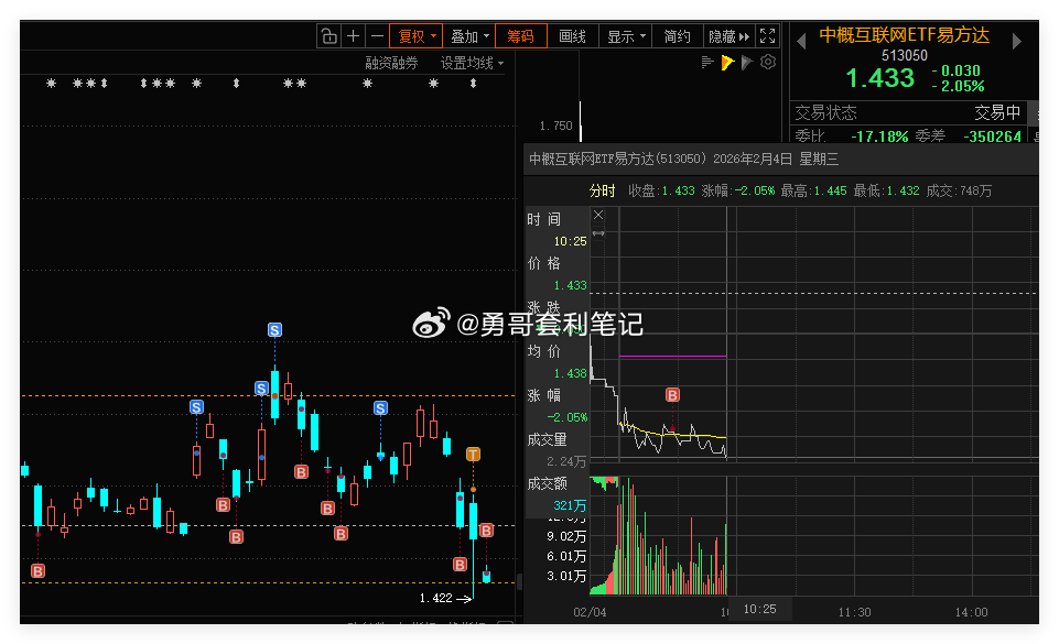 中概互联网ETF易方达 手动交易一笔，通过日内做T或波段操作ETF，抓取波动差价