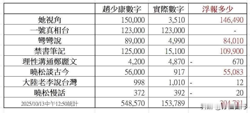 为何满朝的蓝营官僚委员议座，看到这两天赵少康先生离谱的数据、栽赃无辜海外创作者、