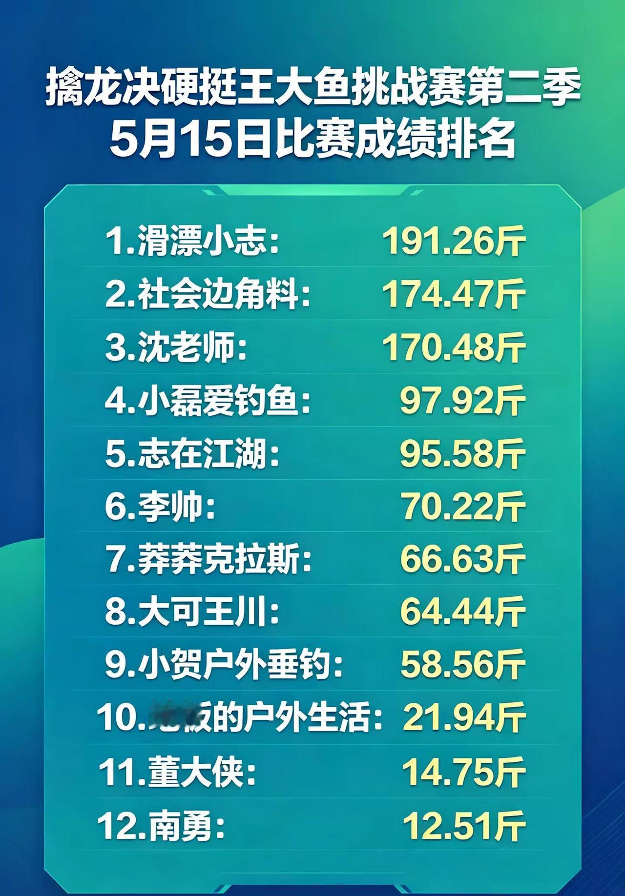 擒龙诀硬挺王大鱼挑战赛第二季第15天比赛成绩及涨粉情况