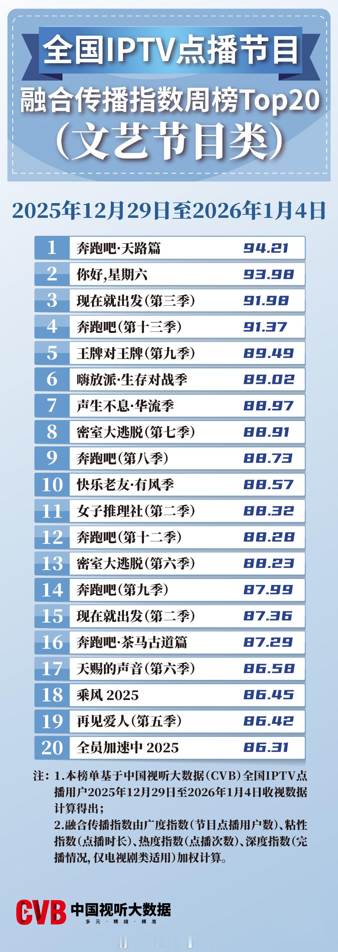 2025年12月29日-2026年1月4日中国视听大数据CVB全国IPTV点播节