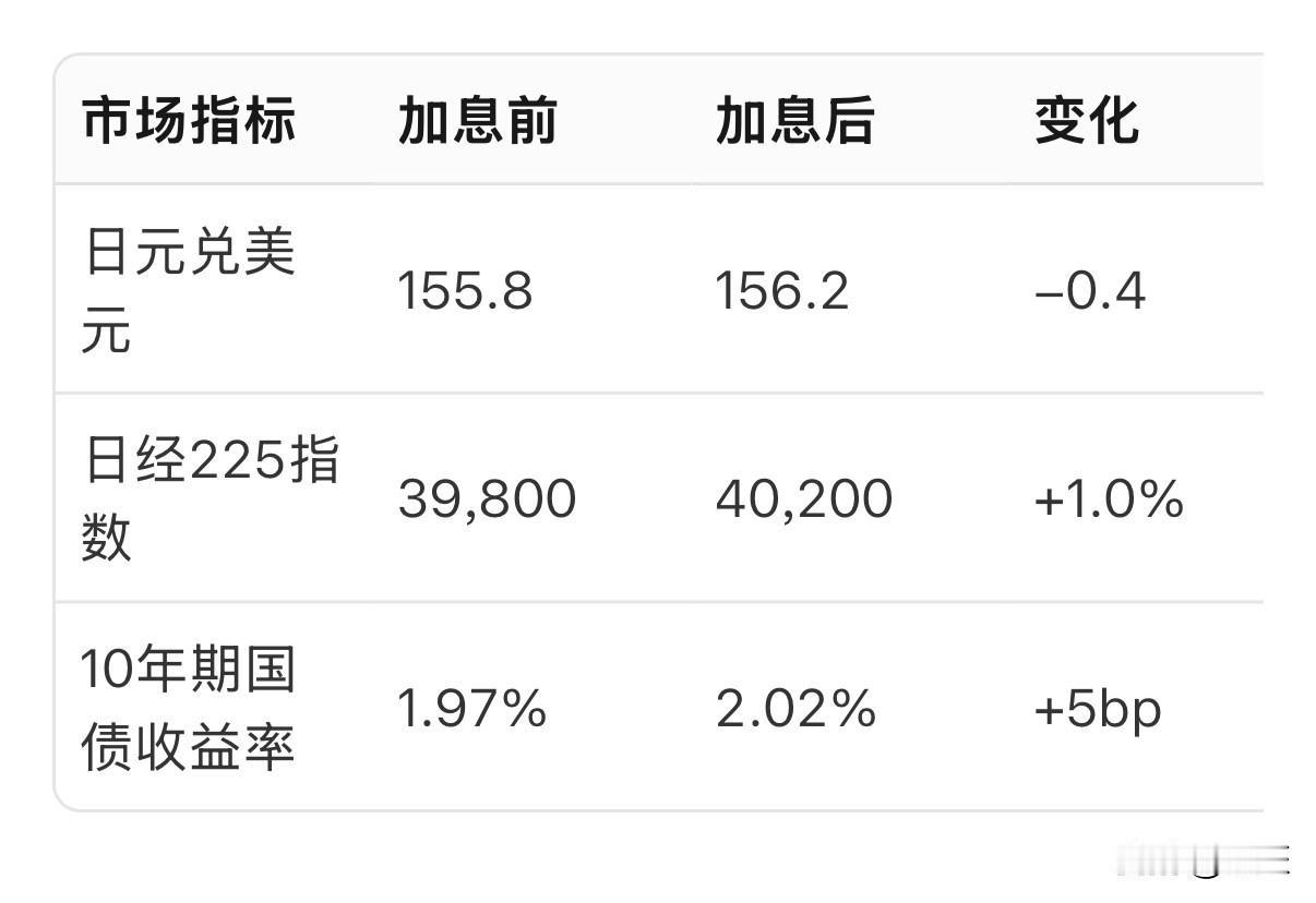2025年12月19日，日本央行将基准利率上调25个基点至0.75%，创1995