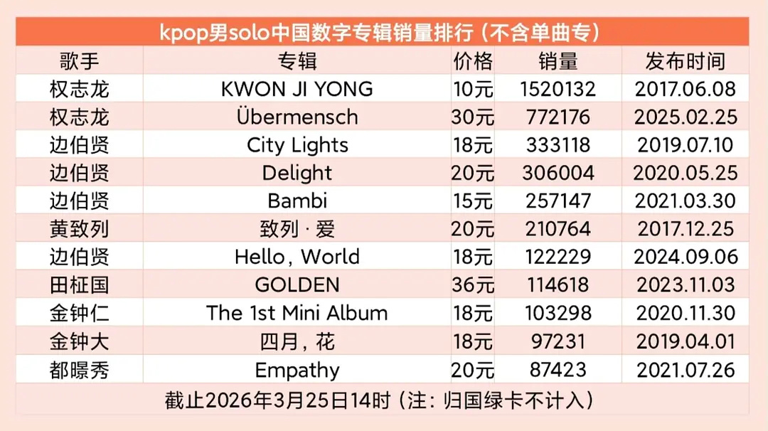 kpop男solo数专销量权志龙 边伯贤 黄致列 田柾国 金钟仁 金钟大 都暻秀