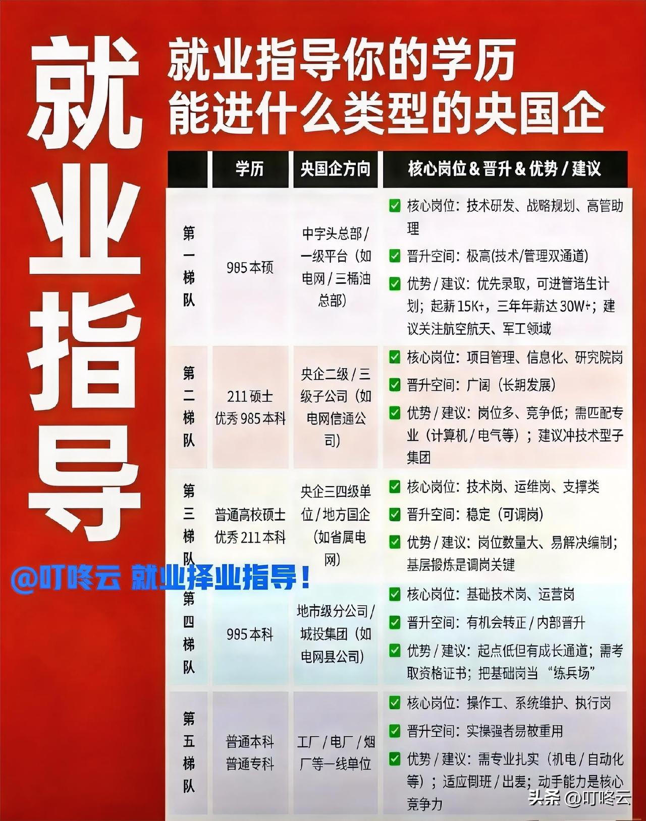 央国企岗位优势阶梯排行榜！你的学历能进什么央国企？@叮咚云 帮你解读重点和职业指