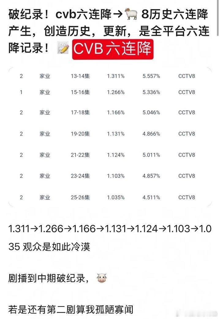 cvb倒数前三有二 cvb六连滑跪 创造🐏8历史新纪录
