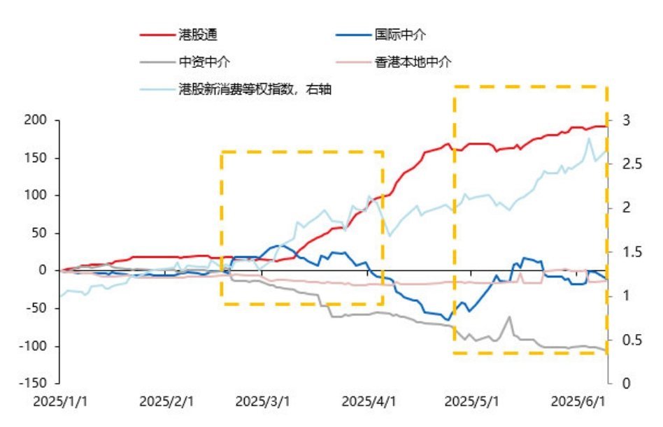 泡泡玛特跌5.64% 因南向资金起，也因南向资金落，又是一个叙事的轮回。Btw，