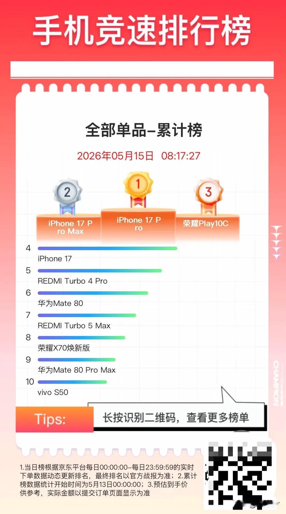 618全部单品销量累计榜

1. iPhone 17 Pro

2. iPhon
