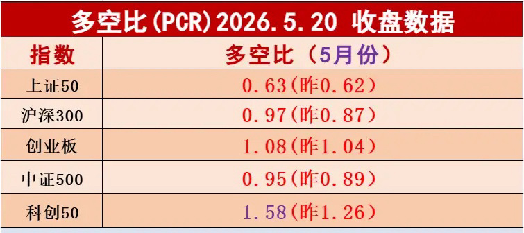 周三，科创板多空比数据是1.58，第一天大于1.5，接下来看它在1.5以上能停留