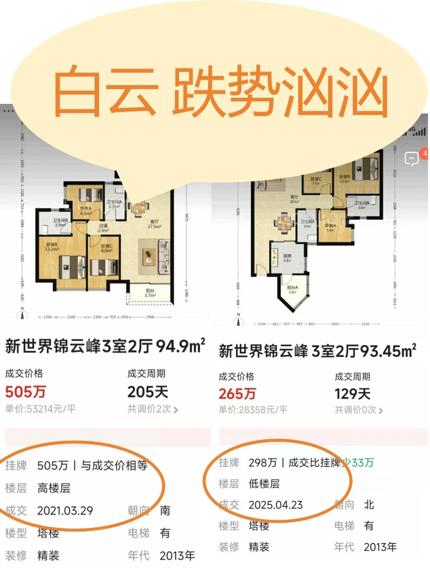 白云，跌势汹汹