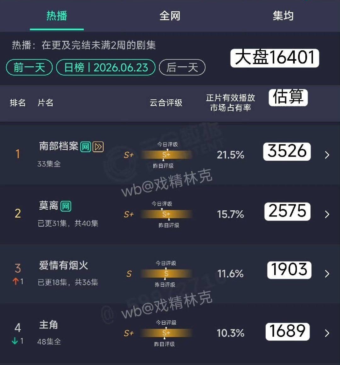 《南部档案》数据也很好单日云合达到3526今年暑期档最爆的是《南部档案》和《九门