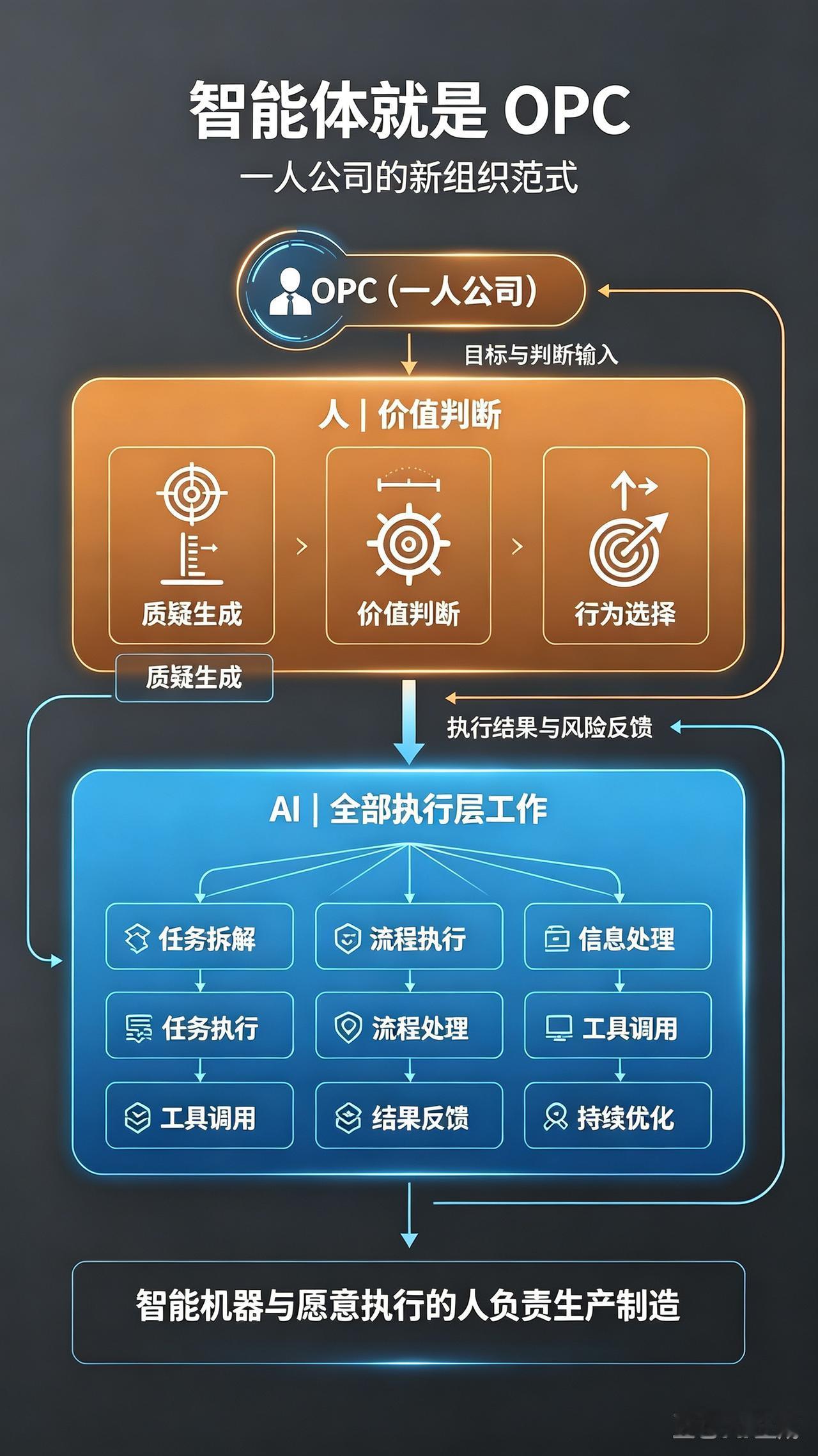 智能体就是OPC（一人公司），AI 负责全部执行层工作，人只负责决策判断

1、