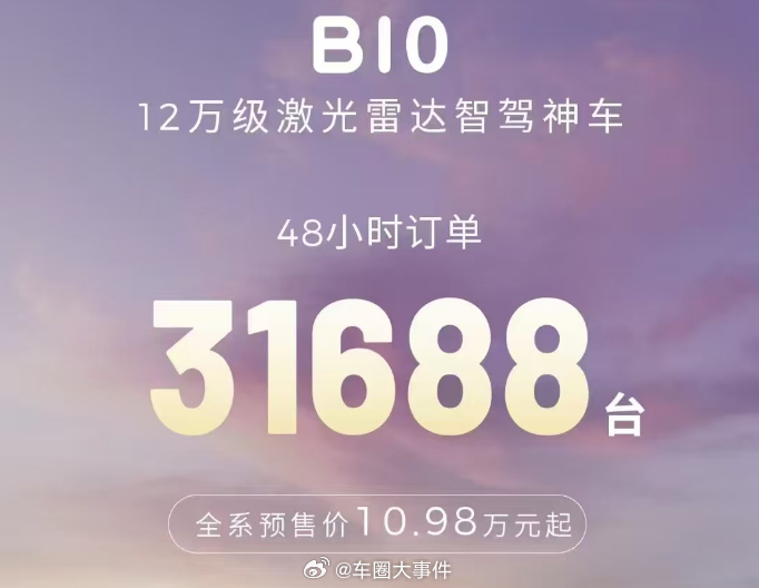 零跑B10预售48小时订单31688台 3月10日，零跑B10正式开启预售，价格