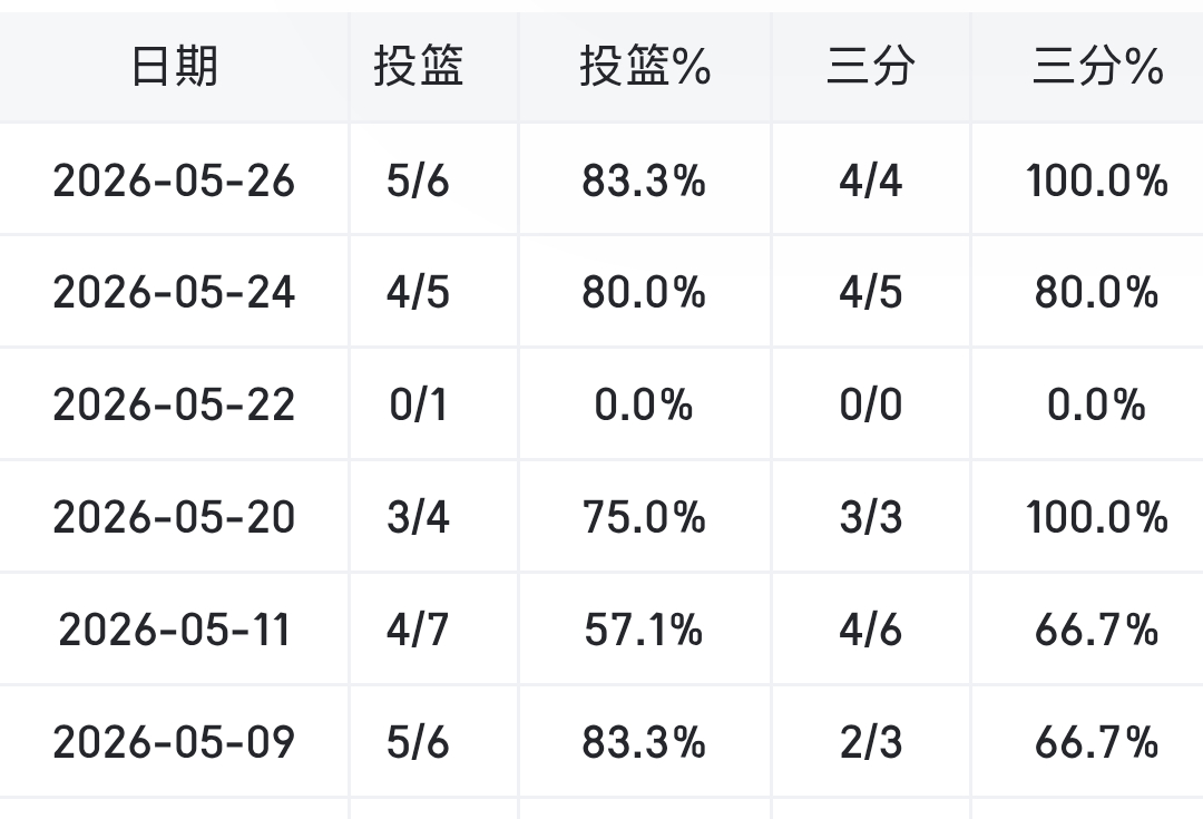 沙梅特奇兵 这效率 替补席独一挡了NBA