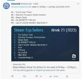 Steam新一周销量榜公开（5月16日～5月23日），《逃生：试炼》登顶。

1