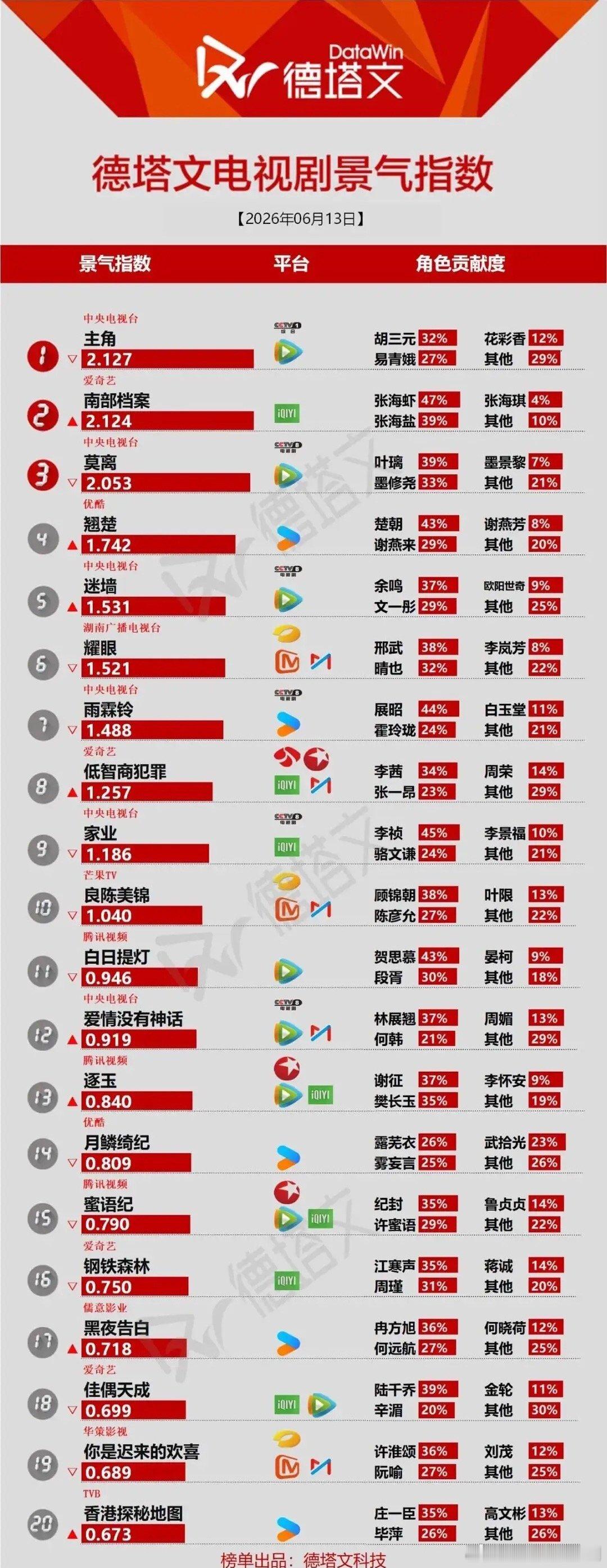 德塔文榜单“黑马”杀疯了！主角贡献度竟超七成德塔文电视剧景气指数，榜首《主角》断