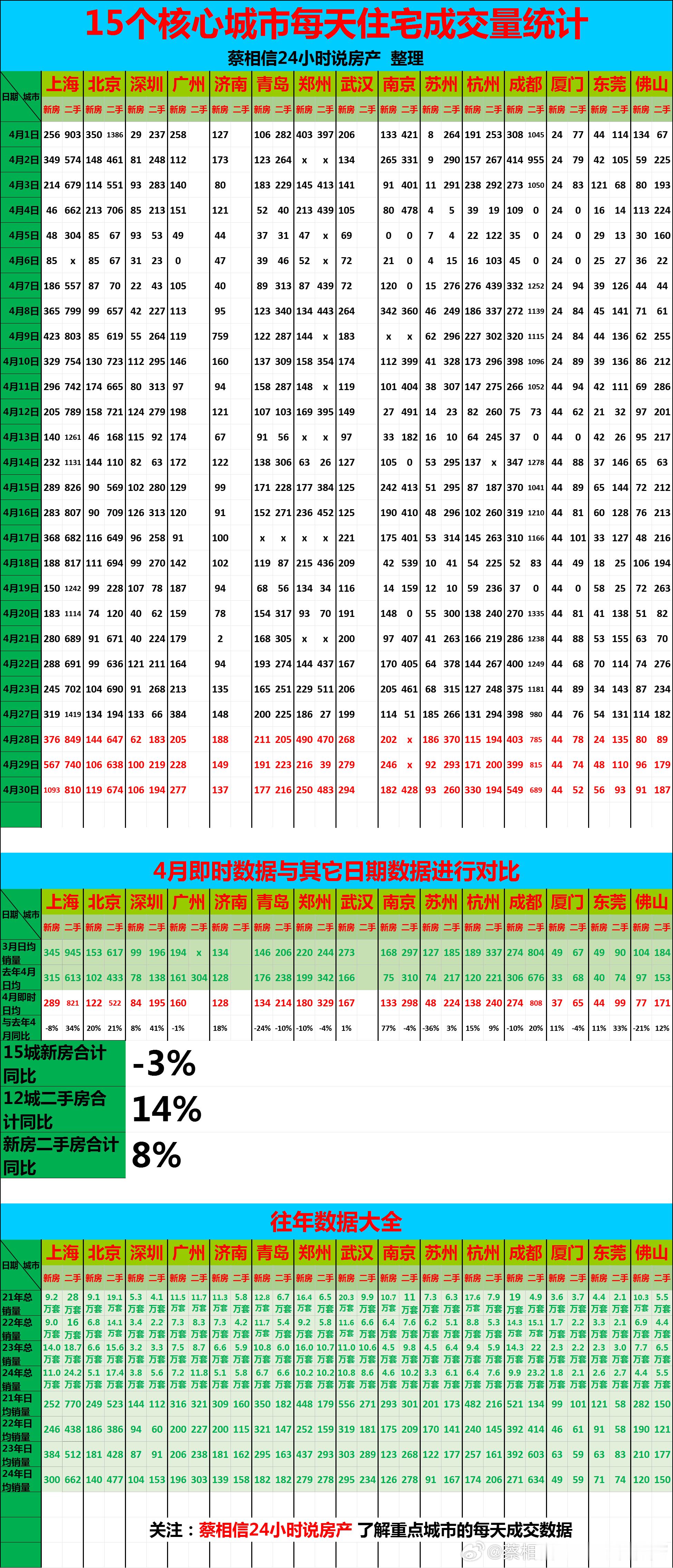 4月30日，重点城市住宅销量数据【广告→→→】博主创作不易，几年来，一直在用爱发