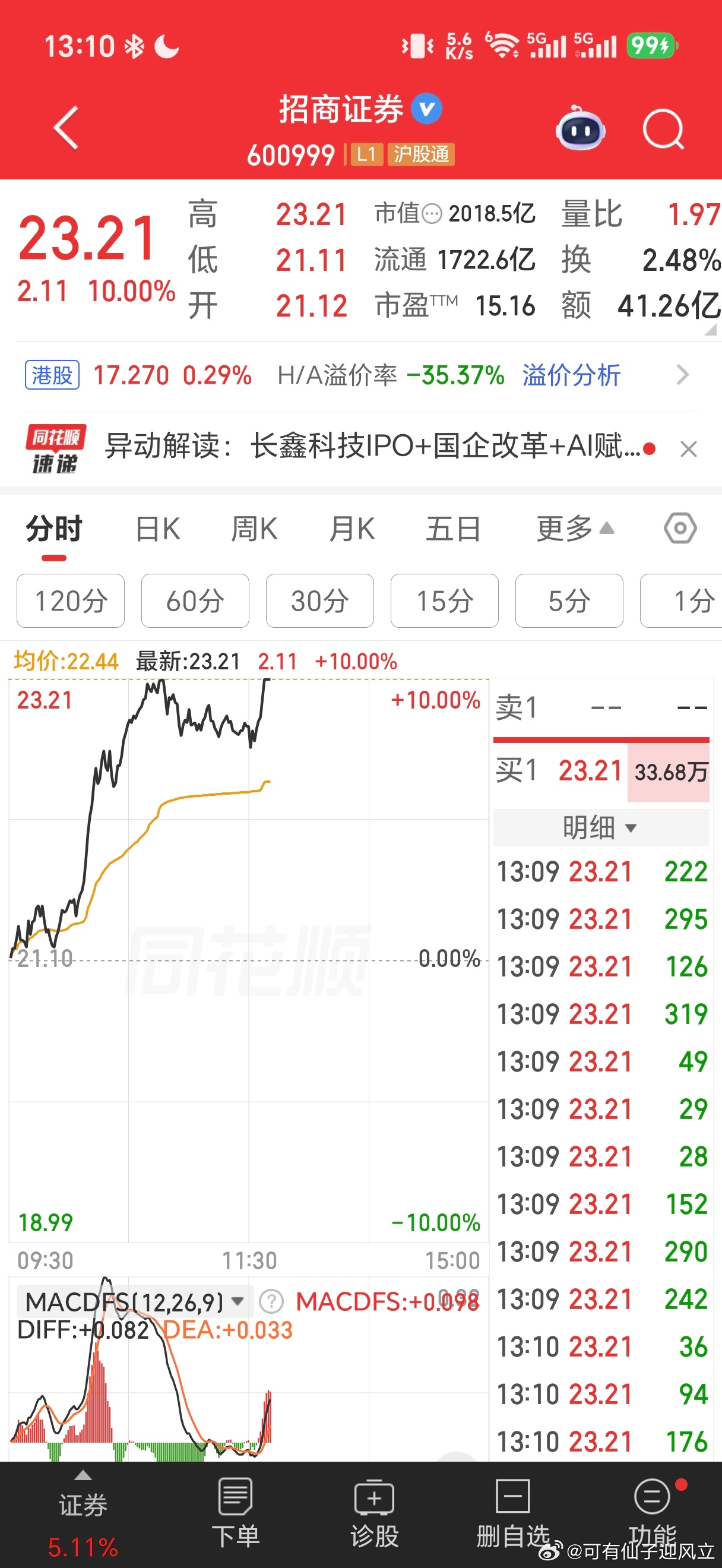 千亿巨头涨停。证券公司里现在最大级别的是四千亿左右的，今年应该会有一两个万亿的。