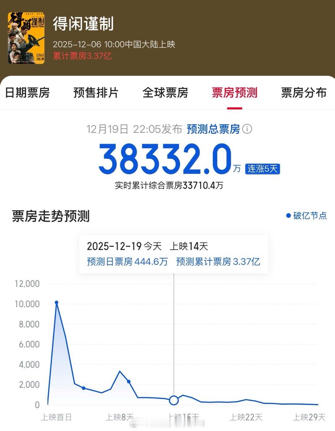 woc《得闲谨制》票房预测连涨5天，目前预测票房3.83亿！！！得闲谨制