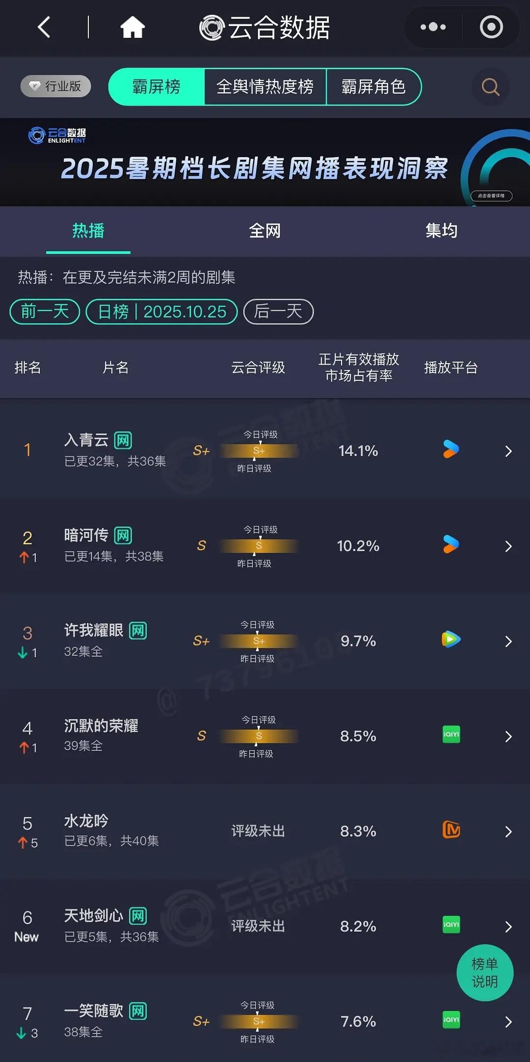 爱奇艺现在的热度膨胀的太厉害了，首日8100才1800播放量，曾几何时你桃的热度