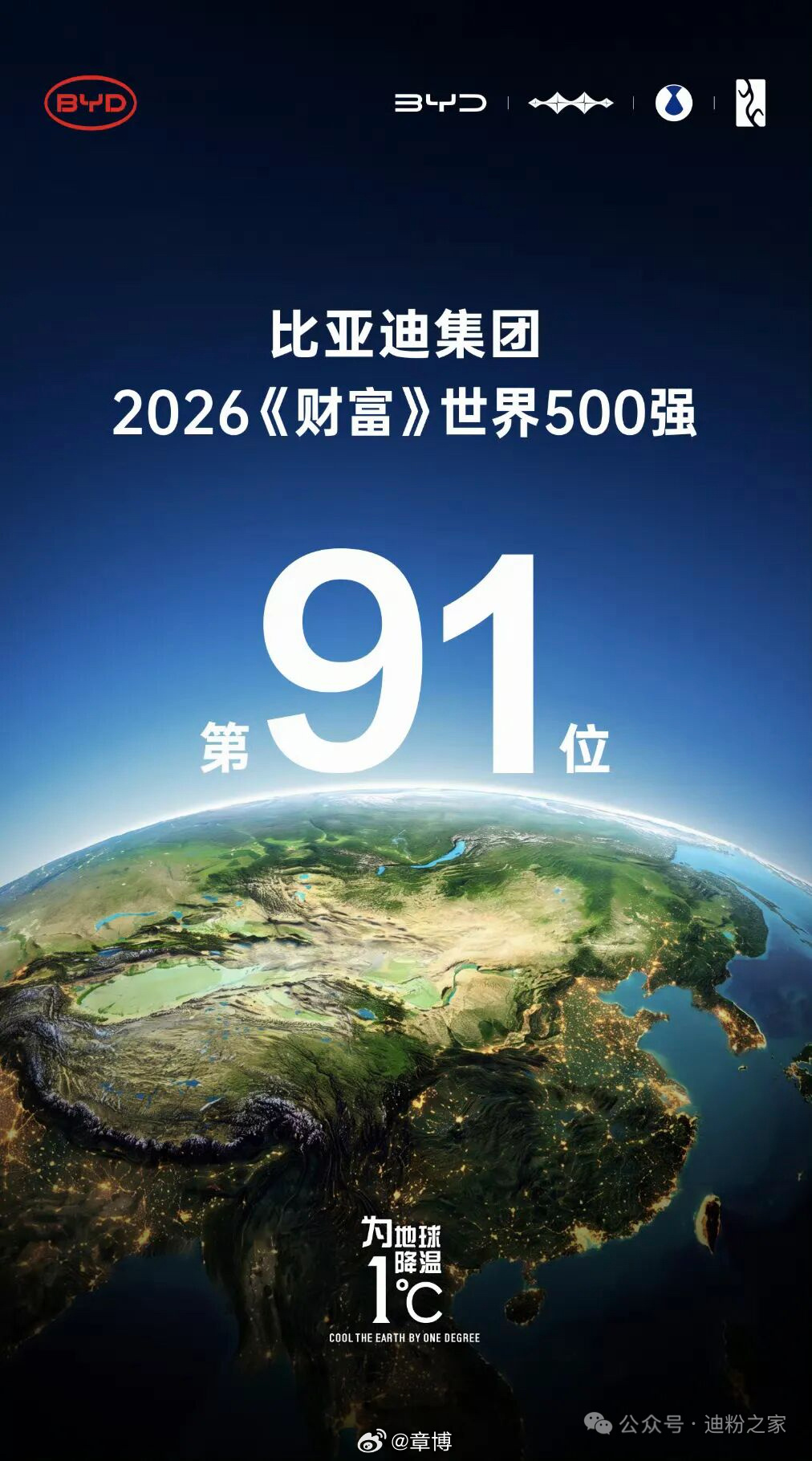 比亚迪昨天官宣了2026财富世界500强榜单排名，稳居第91位，名次和去年保持一