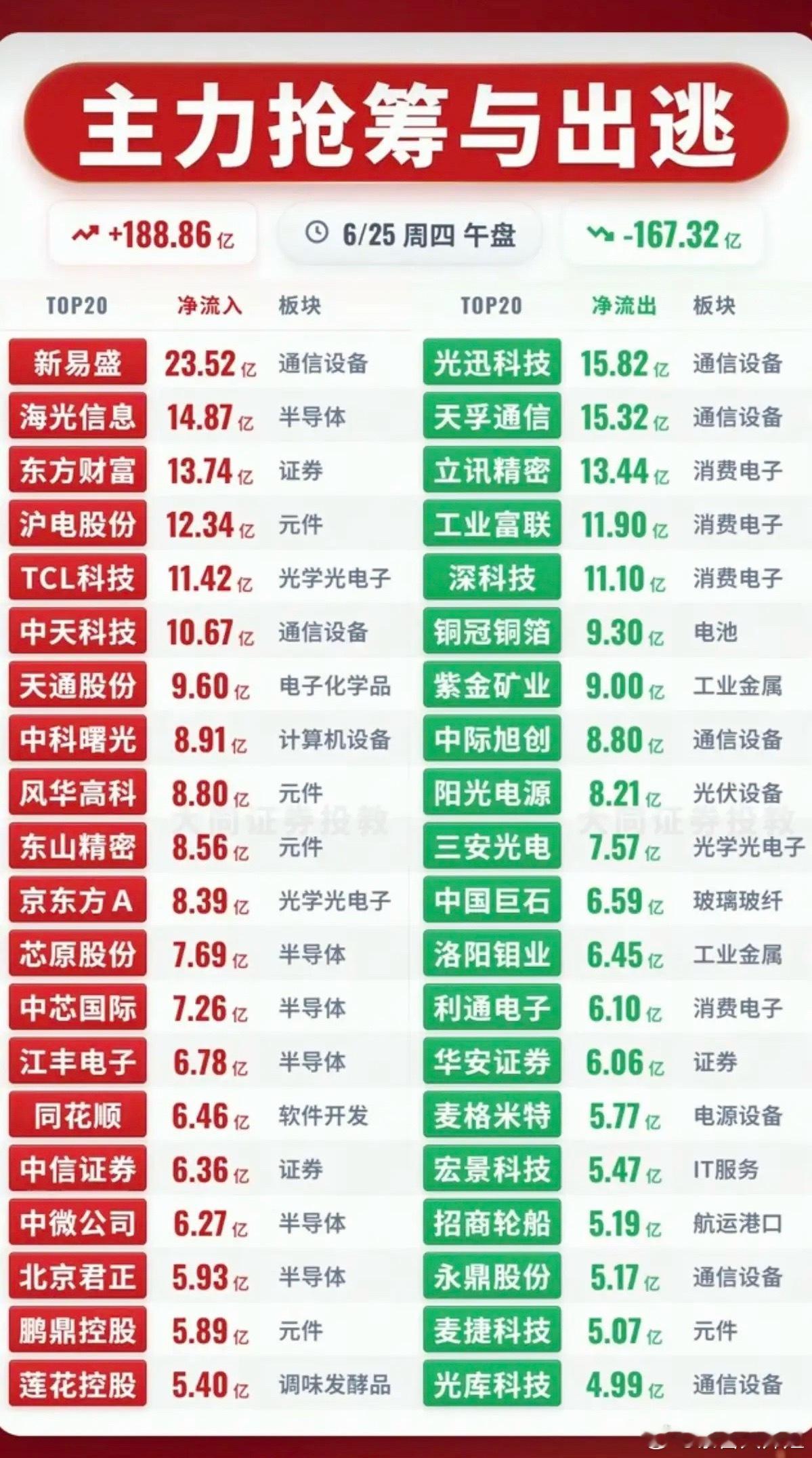 6.25周四  主力资金  流入流出个股榜TOP20！资金抢筹：MLCC超级电容