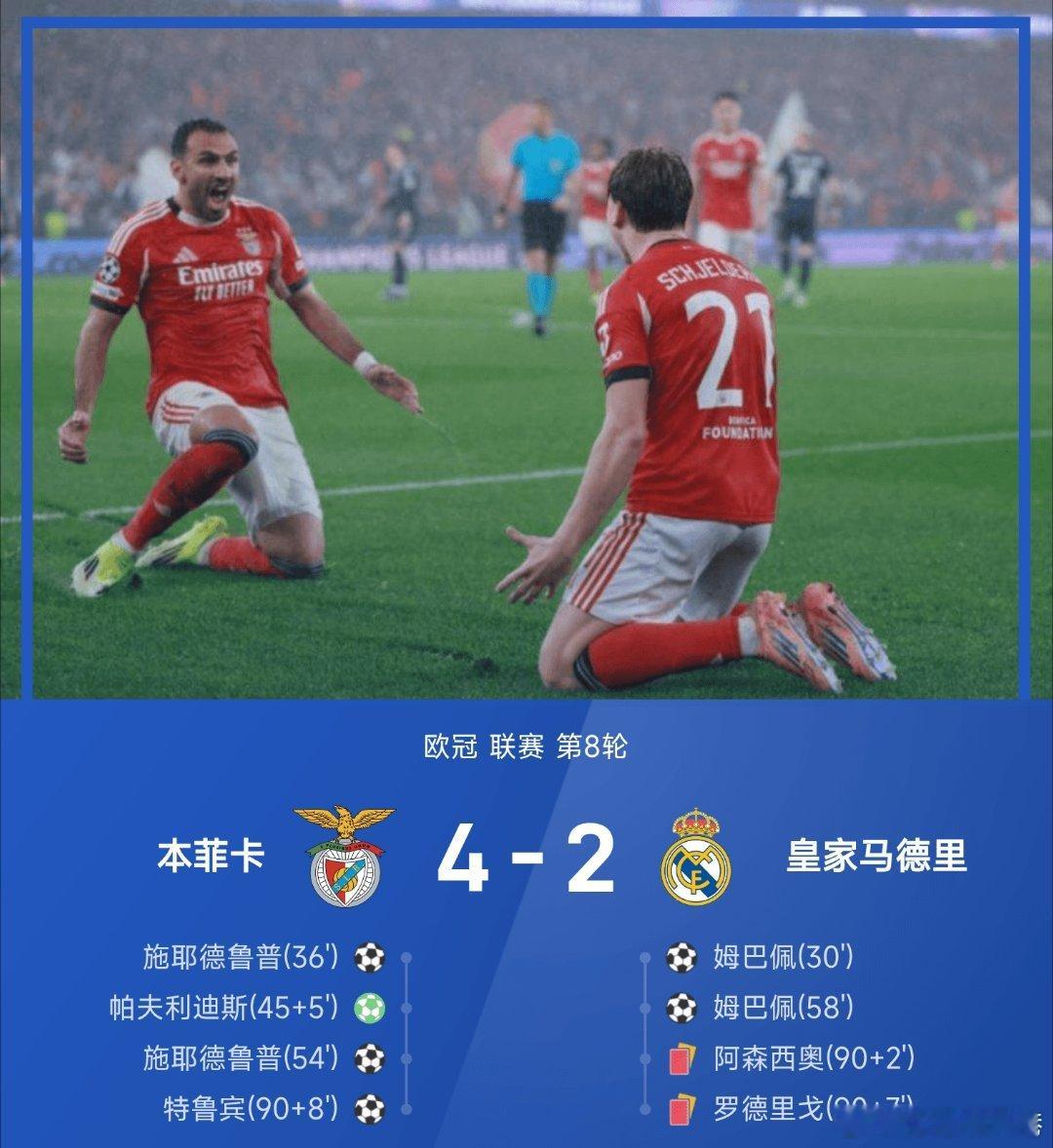 本菲卡4比2皇马欧冠 本菲卡主场迎战皇家马德里。此役上半场，姆巴佩头球破门打破僵