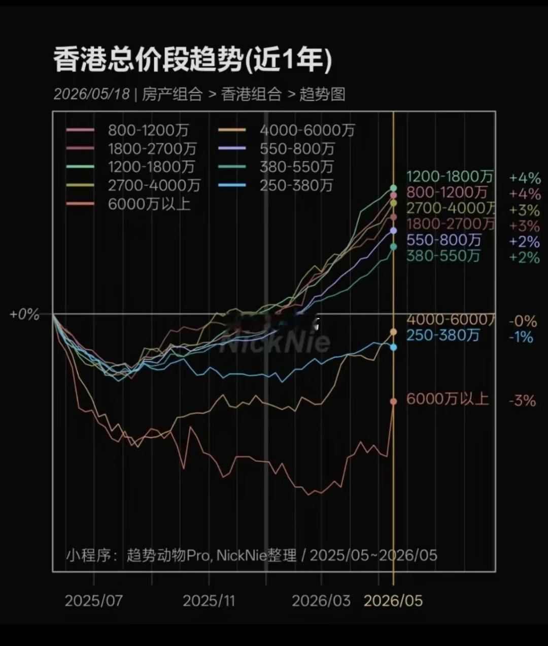 香港楼市近1年房价走势图一览。 